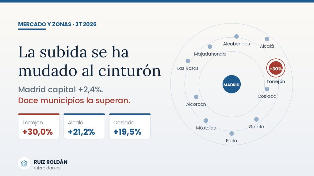 Precio de la vivienda en los municipios del área metropolitana de Madrid en 2026