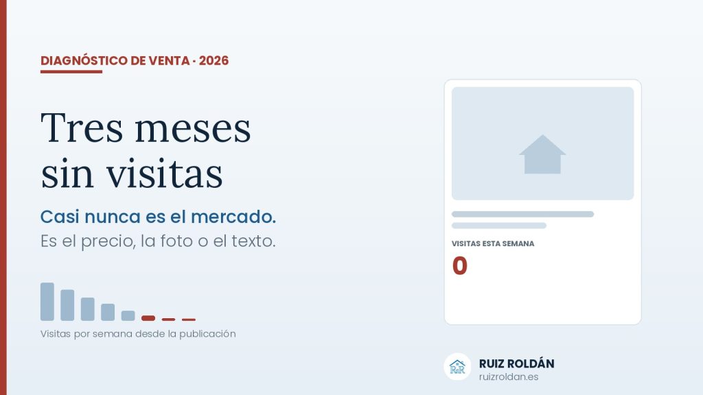 Piso en venta sin visitas: cómo diagnosticar qué está fallando en el anuncio