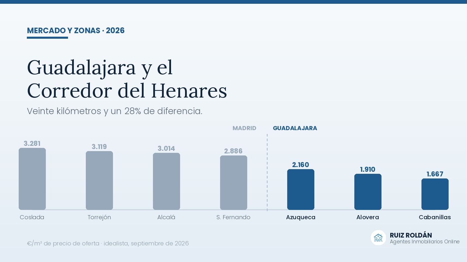 Precio de la vivienda en Guadalajara y el Corredor del Henares en 2026